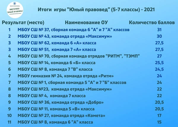 Итоги игры «Юный правовед» (5-7 классы)