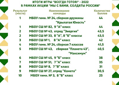 Подведены итоги игры "Всегда готов!"