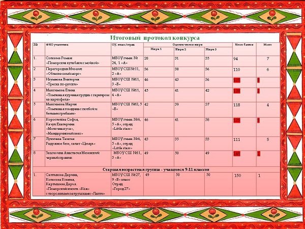 Итоги конкурса видеорецептов «Поморские вкусняшки»-2020!